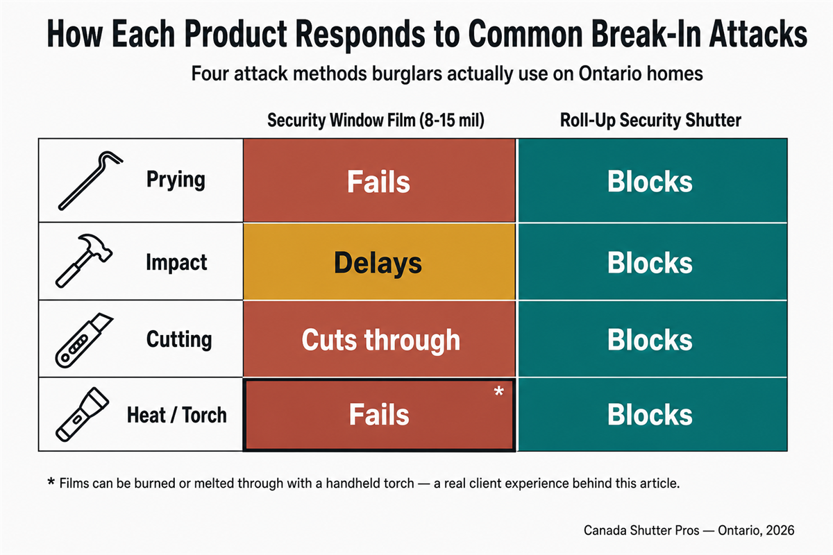 Comparison matrix showing how security window film and roll-up security shutters respond to prying, impact, cutting, and torch attacks
