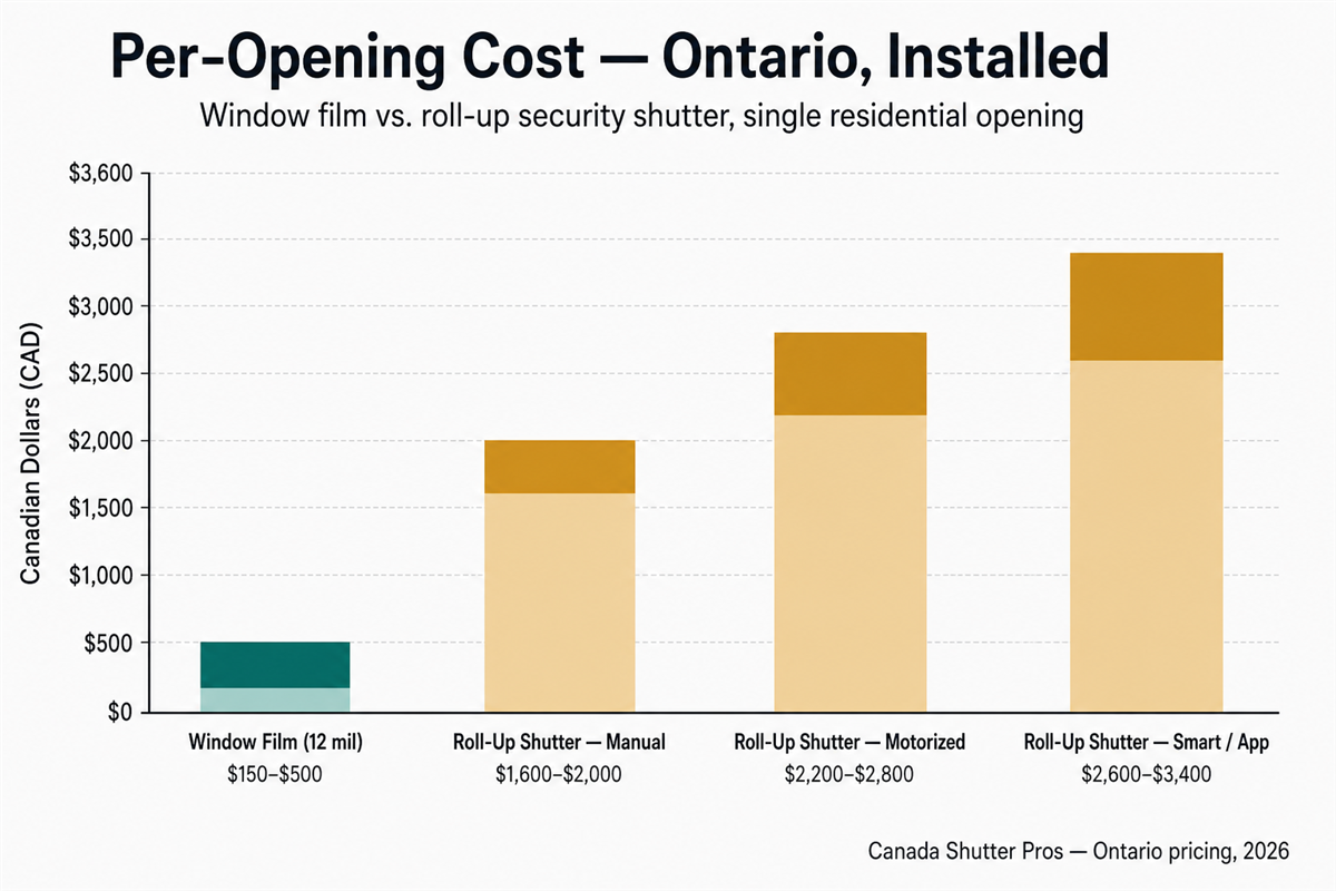 Bar chart comparing per-opening installed cost in Ontario: window film $150-500, manual shutter $1,600-2,000, motorized $2,200-2,800, smart-controlled $2,600-3,400